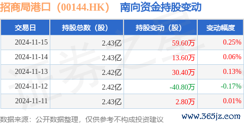 开云体育获南向资金增握的有14天-开云(中国)kaiyun网页版登录入口