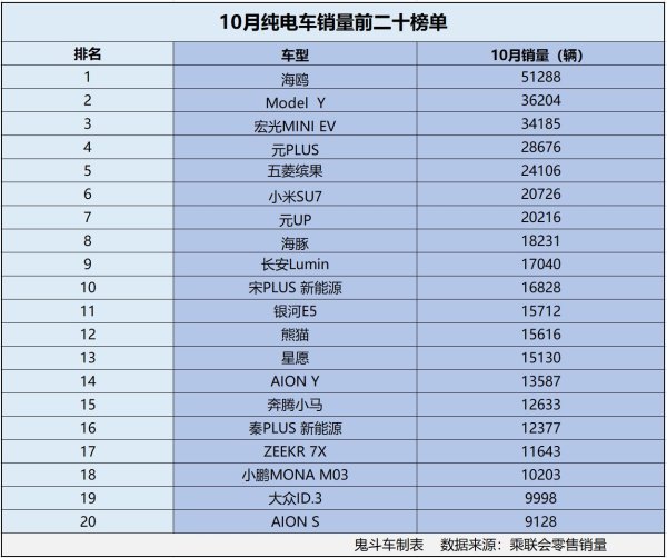 开云体育(中国)官方网站10月零卖销量达到51288辆-开云(中国)kaiyun网页版登录入口