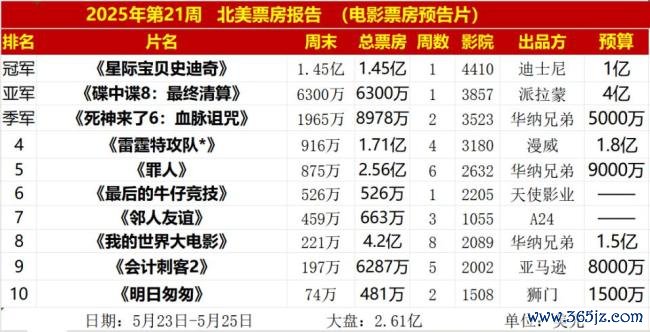 4亿好意思元本钱，《碟中谍8》北好意思屈居亚军，史迪奇把阿汤哥打懵了 低本钱高答谢逆袭