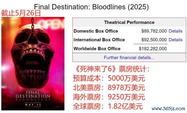 4亿好意思元本钱，《碟中谍8》北好意思屈居亚军，史迪奇把阿汤哥打懵了 低本钱高答谢逆袭