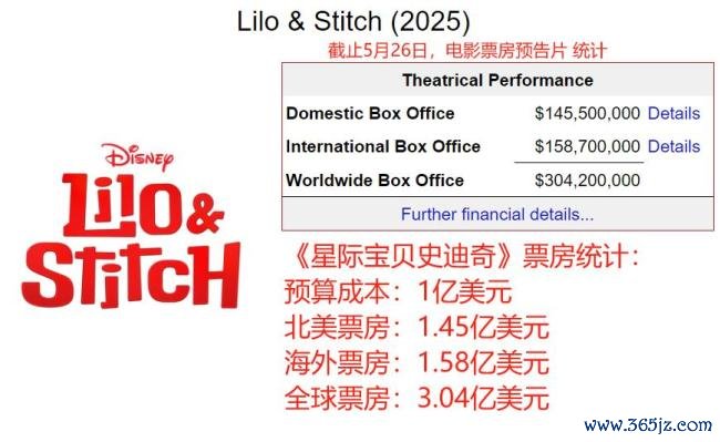 4亿好意思元本钱，《碟中谍8》北好意思屈居亚军，史迪奇把阿汤哥打懵了 低本钱高答谢逆袭